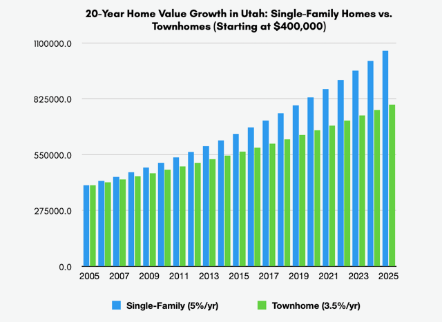 Single family vs townhome. R5 Homes report